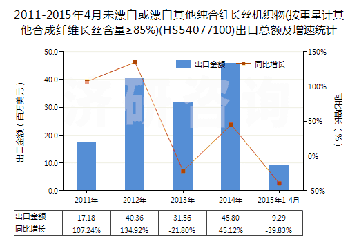 2011-2015年4月未漂白或漂白其他純合纖長絲機(jī)織物(按重量計(jì)其他合成纖維長絲含量≥85%)(HS54077100)出口總額及增速統(tǒng)計(jì)